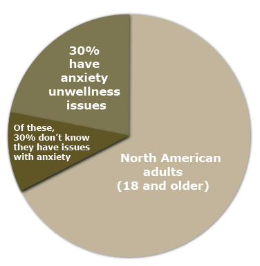 30 percent of adults have anxiety disorder