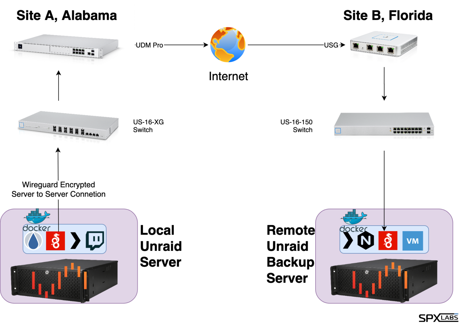 Example Network Diagram